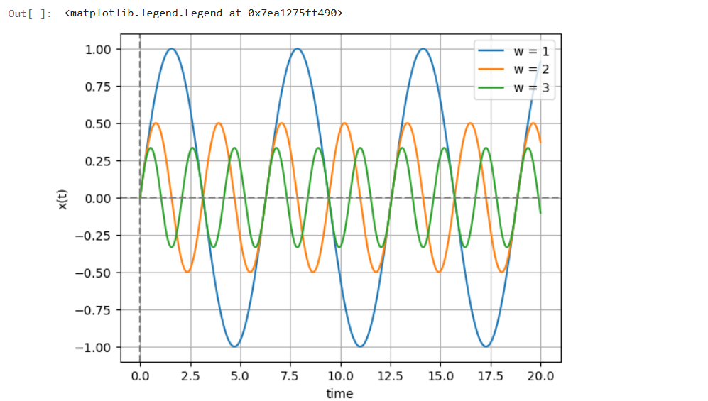 Damped Harmonic Oscillator